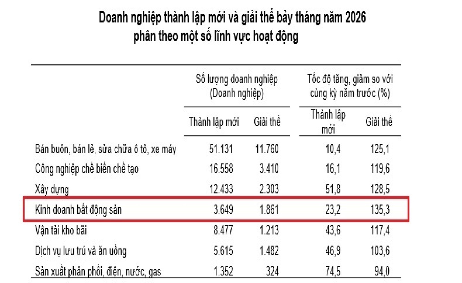 7 tháng đầu năm 2026: Hơn 1.800 doanh nghiệp bất động sản rời thị trường, tăng 135,3% so với cùng kỳ