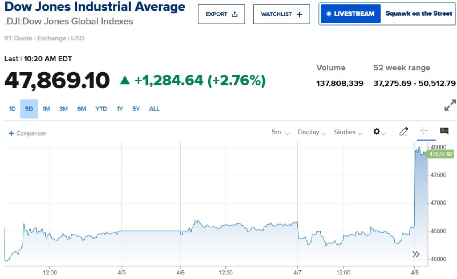 Chứng khoán Mỹ xanh rực rỡ, Dow Jones tăng dựng đứng 1.300 điểm, giá dầu sụt sâu sau thoả thuận ngừng bắn Mỹ- Iran