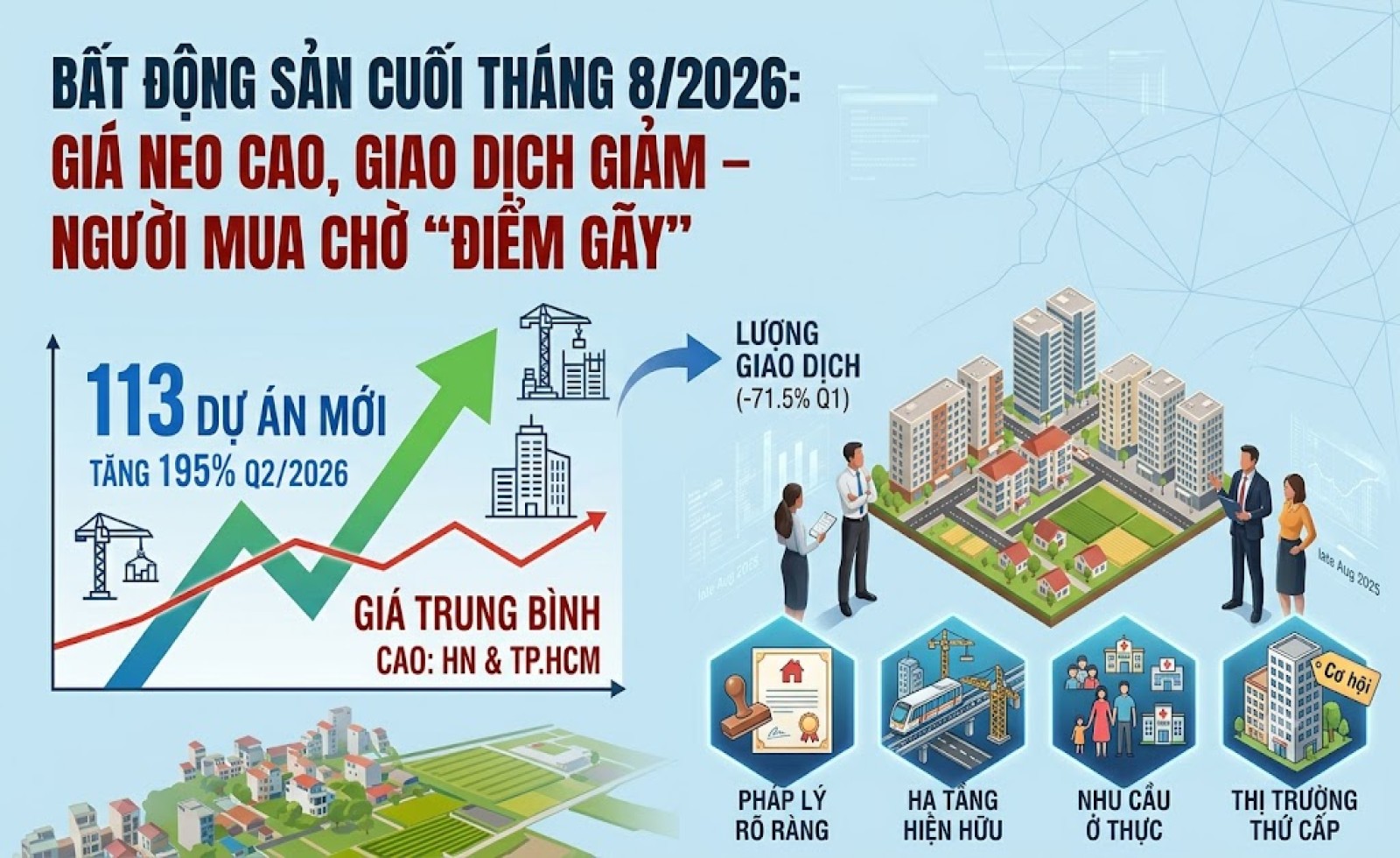 Giá nhà vẫn cao, giao dịch giảm – người mua đang chờ “điểm gãy” nào?