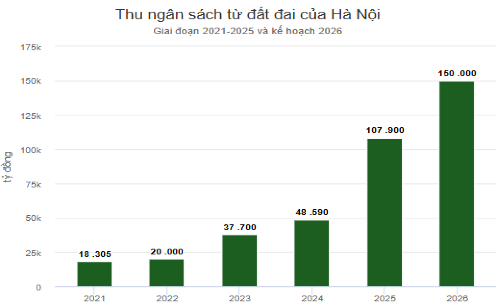 Hà Nội đặt mục tiêu thu 800.000 tỷ đồng từ đất đai 5 năm tới