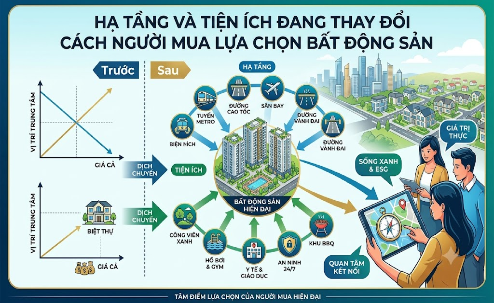 Hạ tầng và tiện ích đang thay đổi cách người mua lựa chọn bất động sản