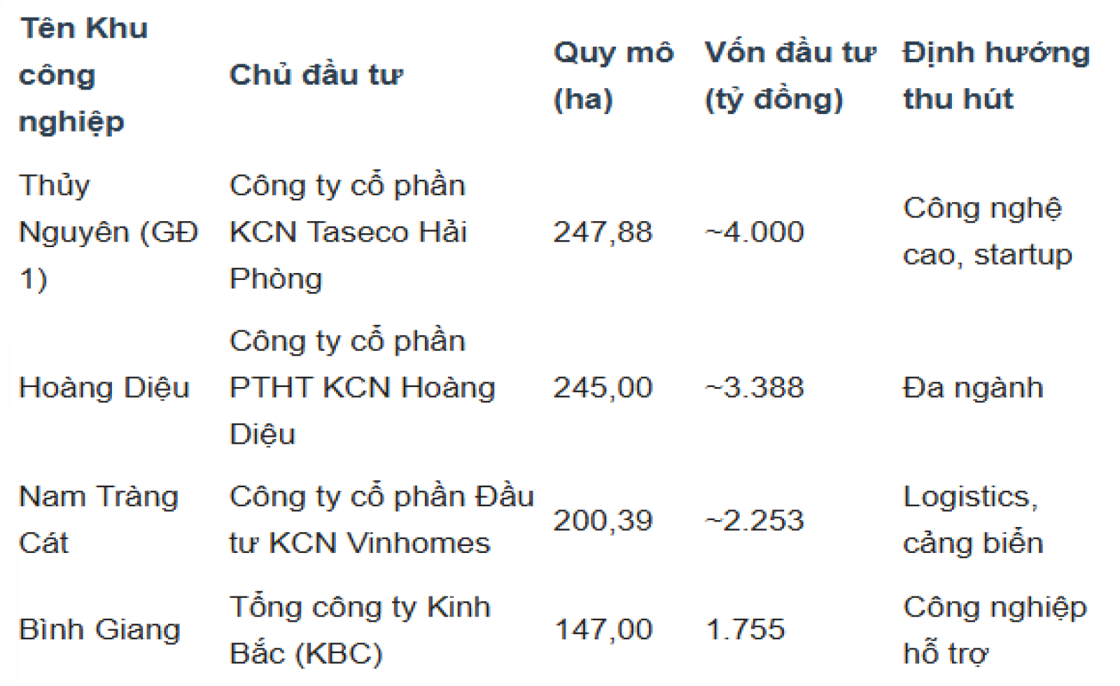 Hải Phòng sắp khởi công loạt khu công nghiệp nghìn tỷ