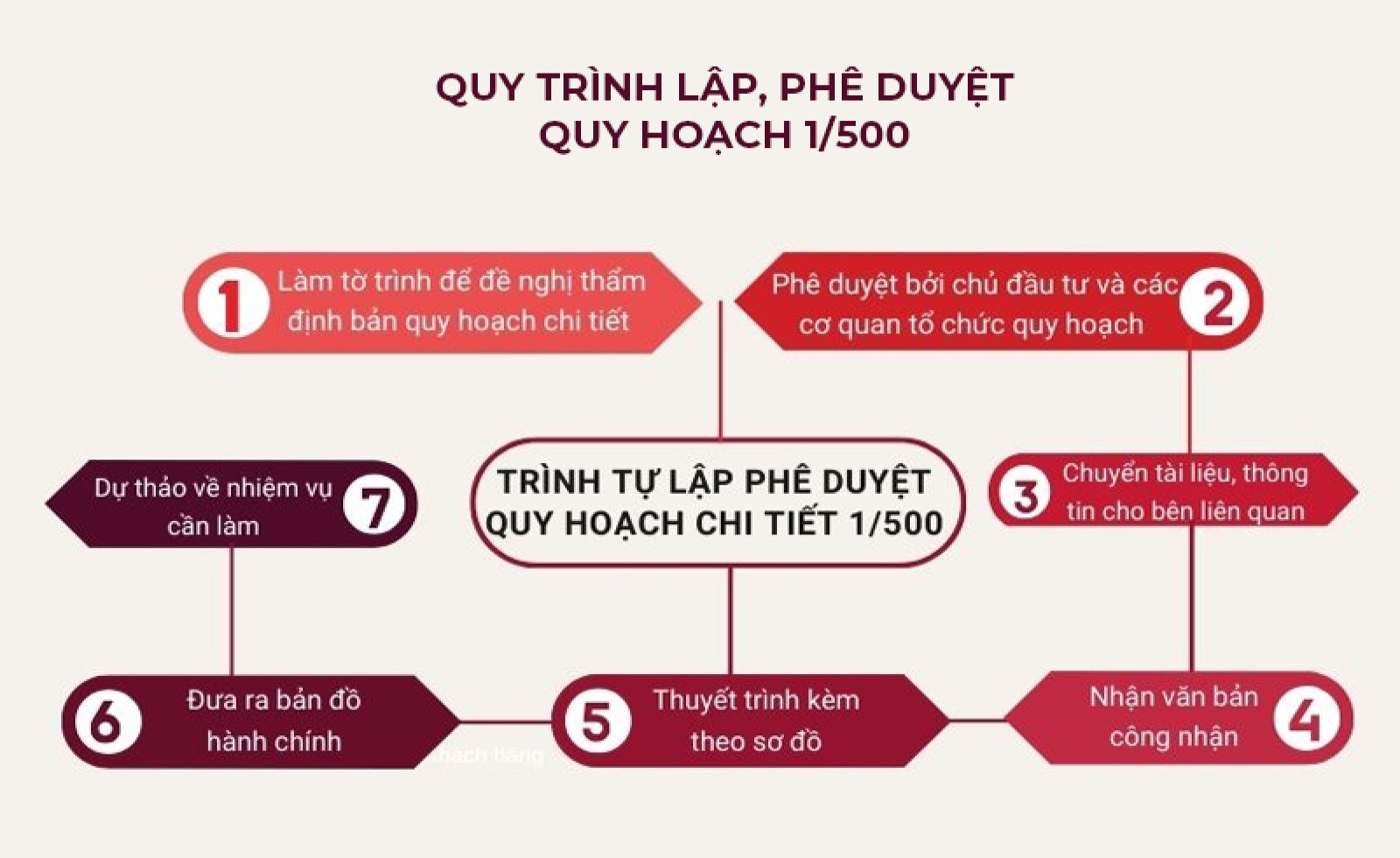 Lập Quy Hoạch Chi Tiết Tỷ Lệ 1/500 Khu Dân Cư: Điều Kiện, Quy Trình Và Hồ Sơ