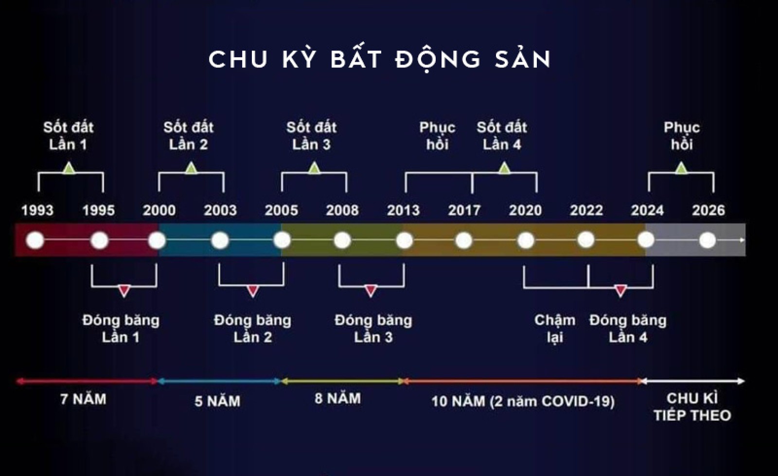 Nắm bắt Chu kỳ Bất động sản và Thực tế thị trường Việt Nam