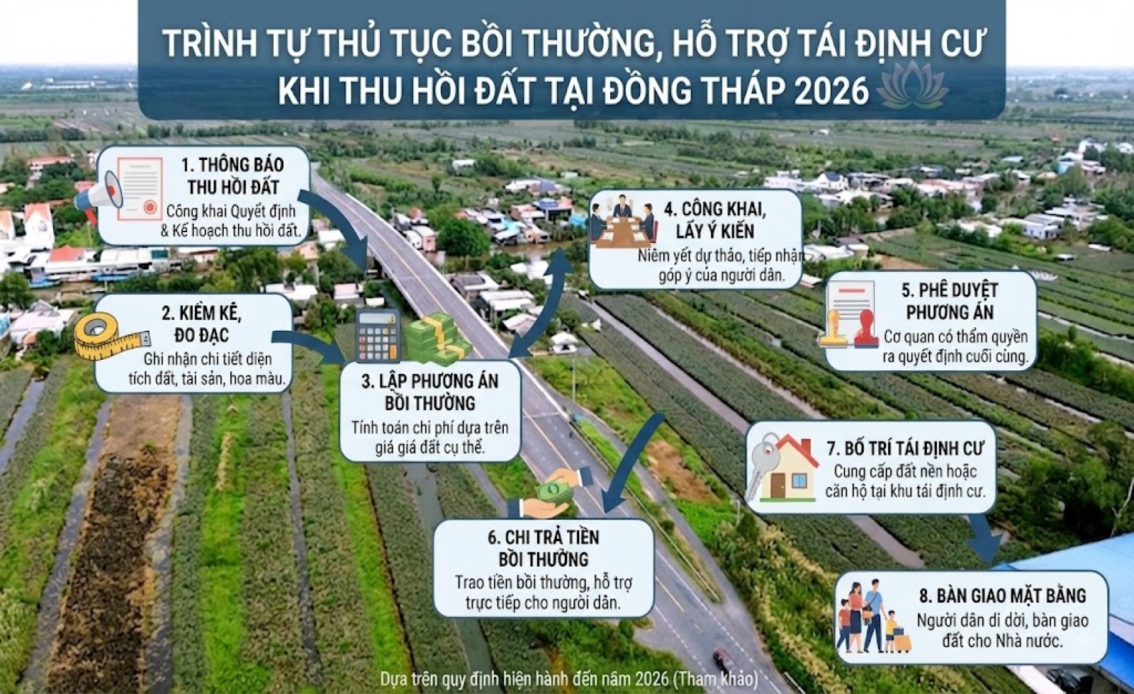 Trình tự thủ tục bồi thường, hỗ trợ tái định cư khi thu hồi đất tại Đồng Tháp 2026