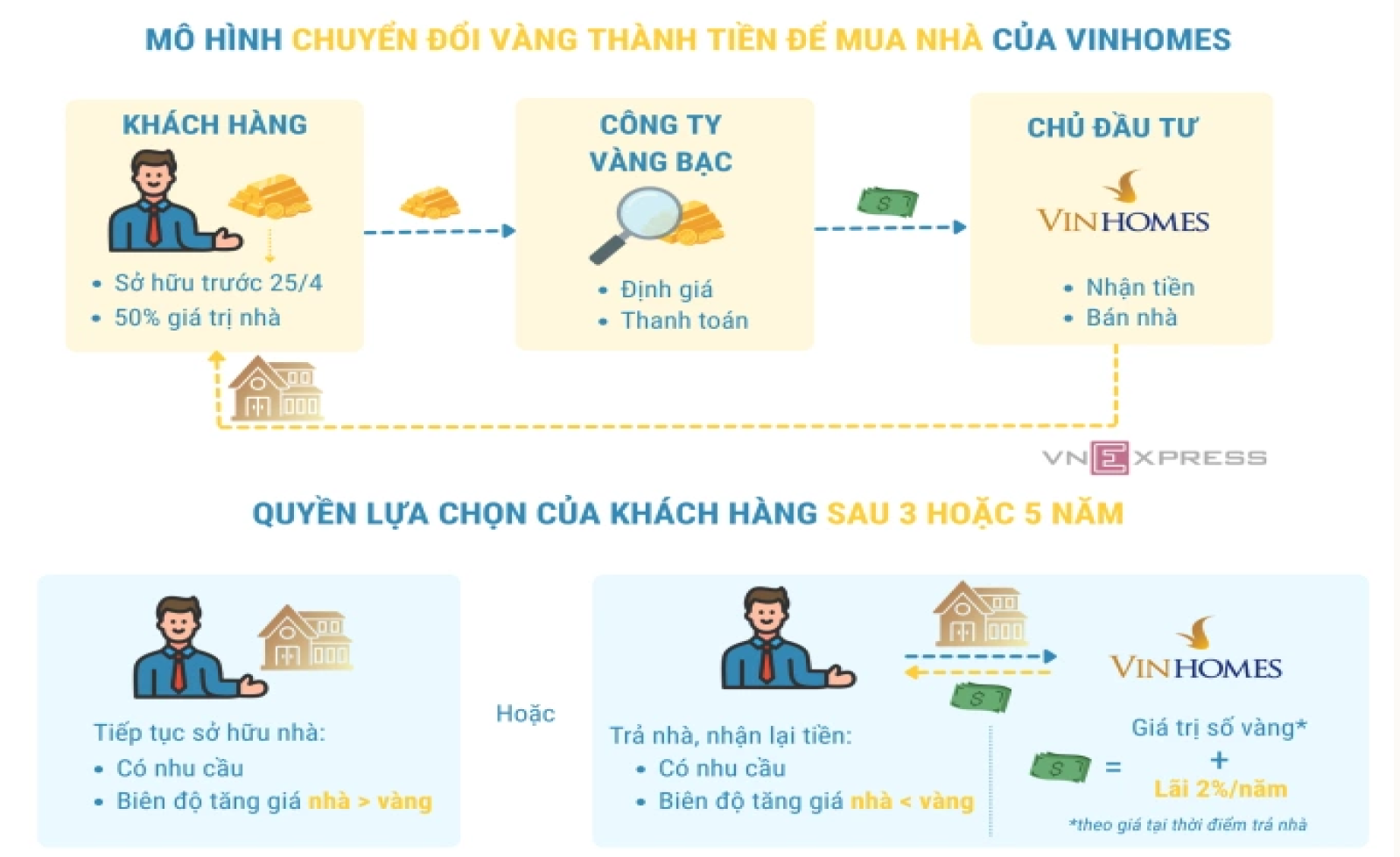 Vinhomes giảm thời gian tham gia chuyển đổi vàng thành nhà