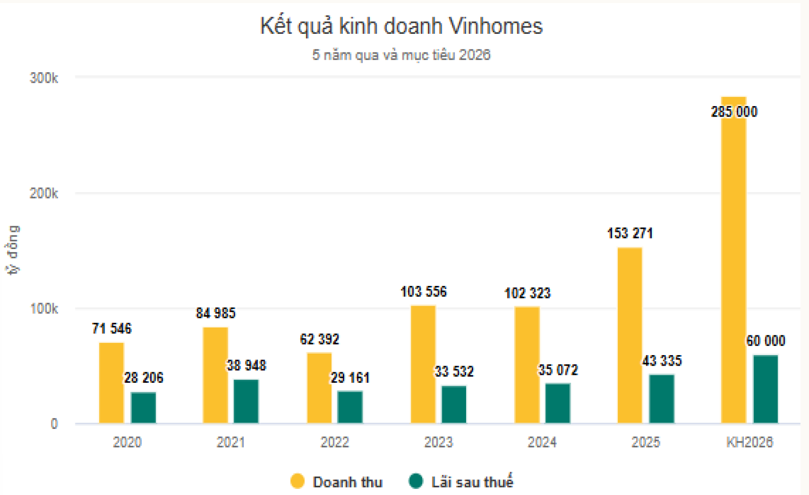 Vinhomes nâng mục tiêu lãi thêm 10.000 tỷ đồng
